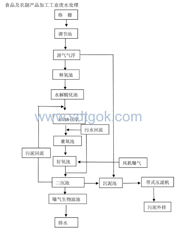 污水氣浮機